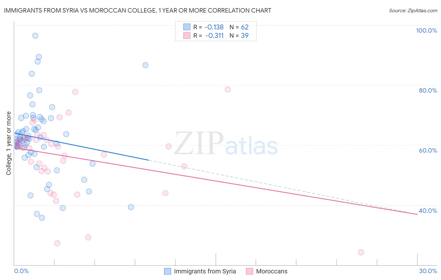 Immigrants from Syria vs Moroccan College, 1 year or more