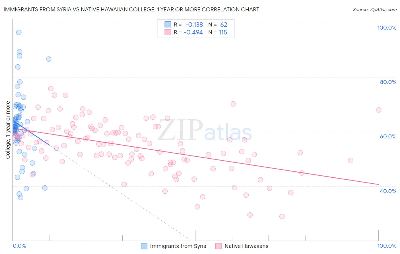 Immigrants from Syria vs Native Hawaiian College, 1 year or more