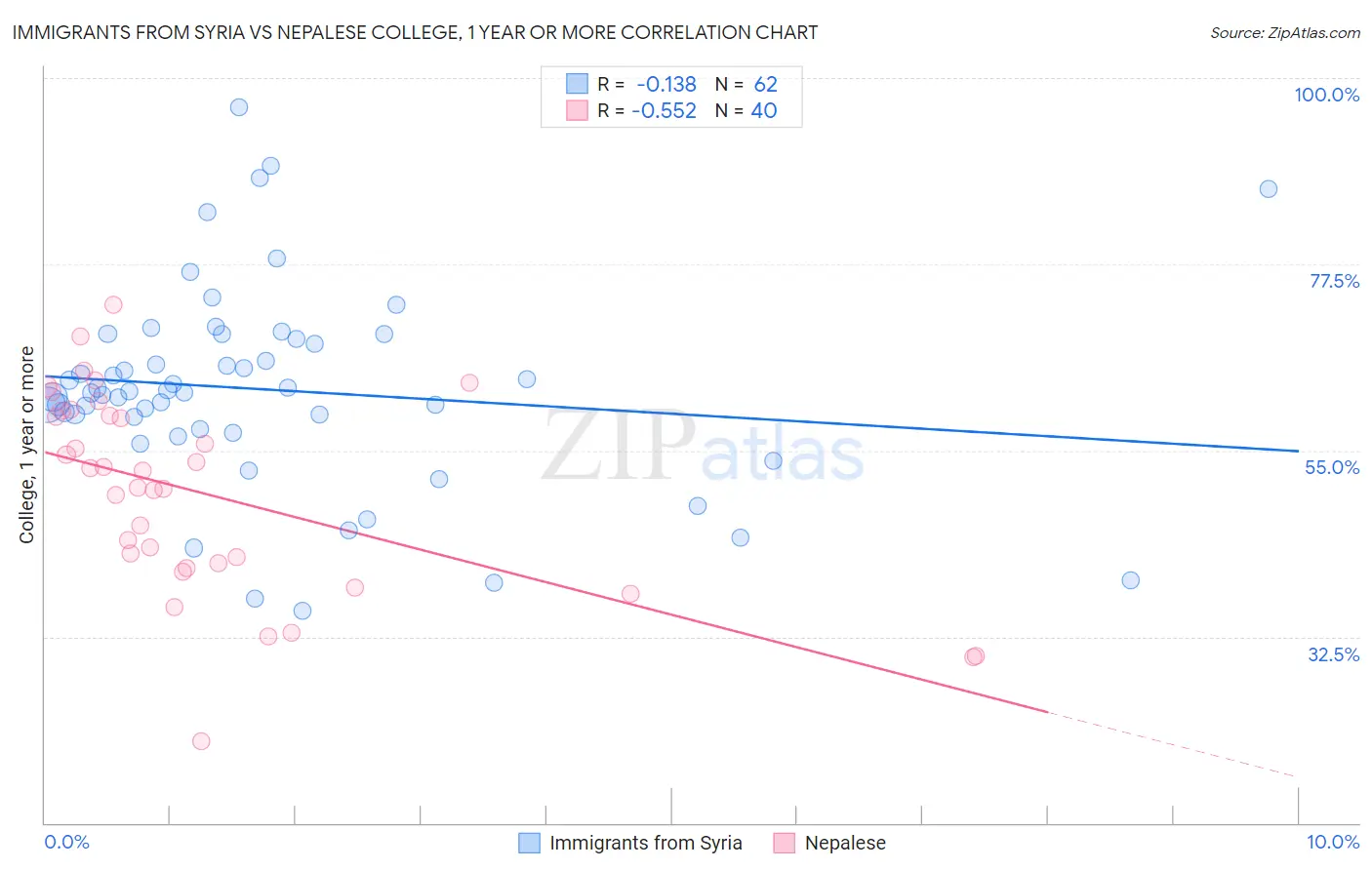 Immigrants from Syria vs Nepalese College, 1 year or more