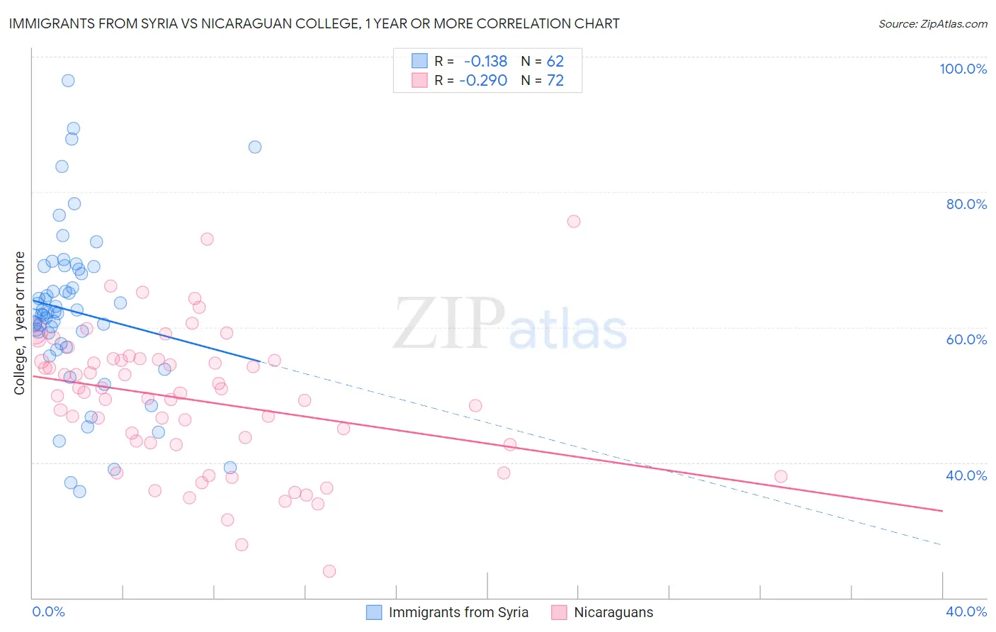 Immigrants from Syria vs Nicaraguan College, 1 year or more