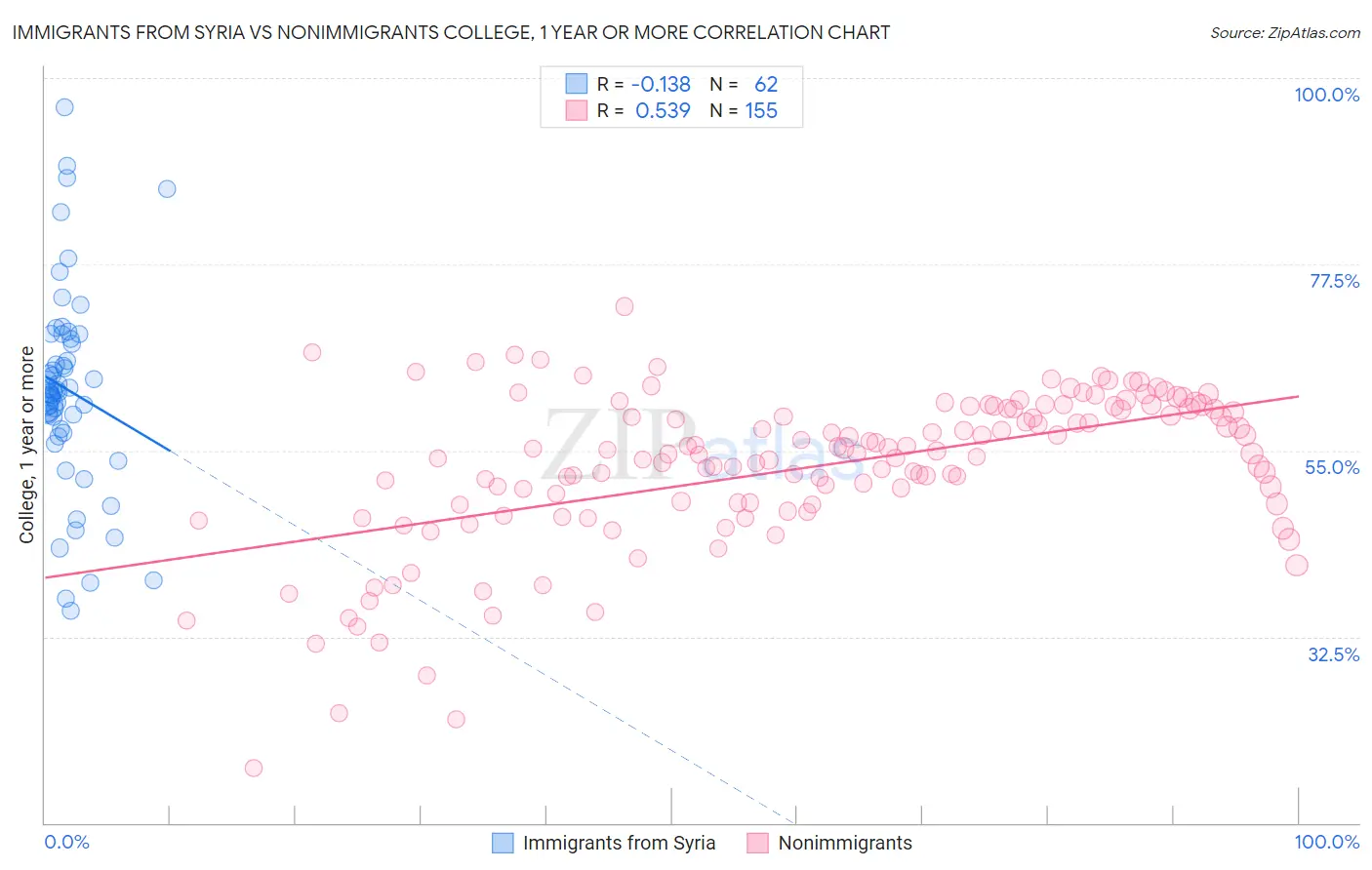 Immigrants from Syria vs Nonimmigrants College, 1 year or more