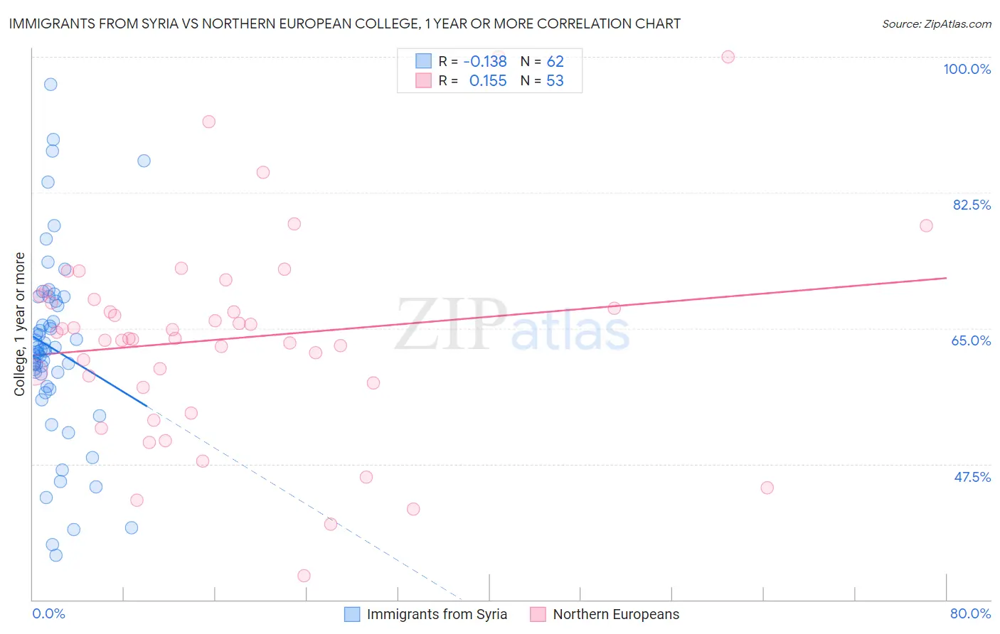 Immigrants from Syria vs Northern European College, 1 year or more