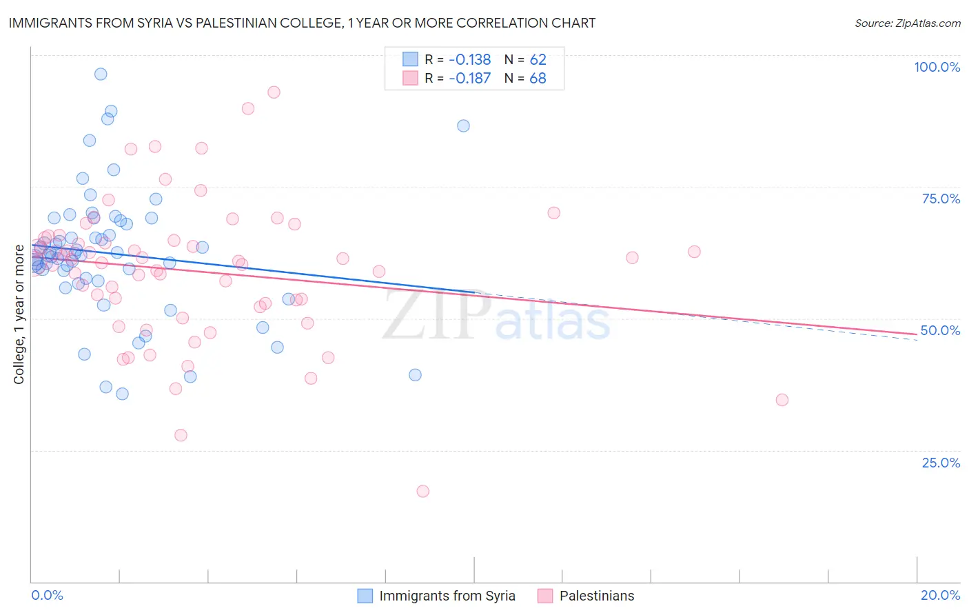 Immigrants from Syria vs Palestinian College, 1 year or more