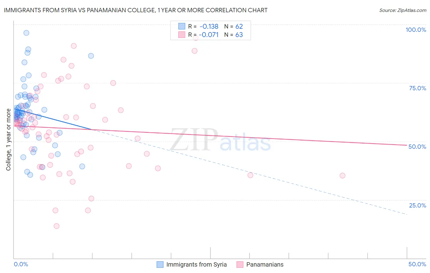 Immigrants from Syria vs Panamanian College, 1 year or more