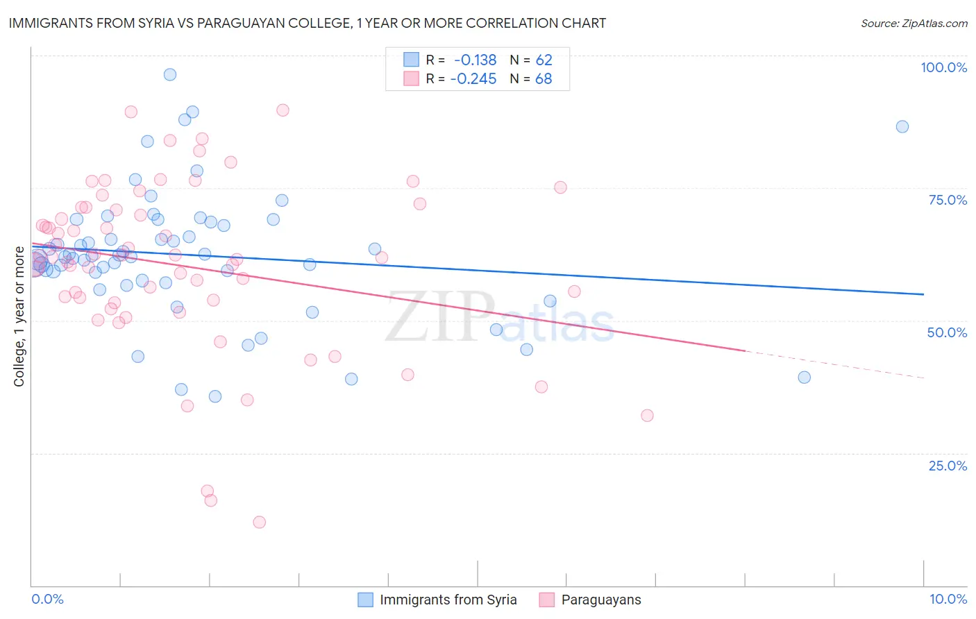 Immigrants from Syria vs Paraguayan College, 1 year or more