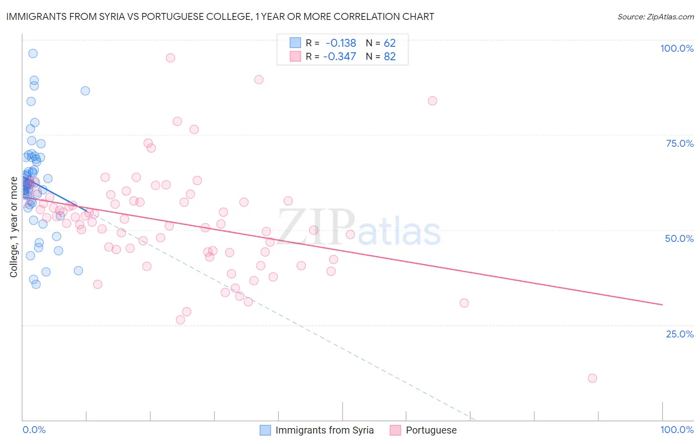 Immigrants from Syria vs Portuguese College, 1 year or more