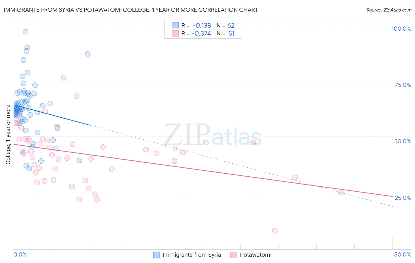 Immigrants from Syria vs Potawatomi College, 1 year or more