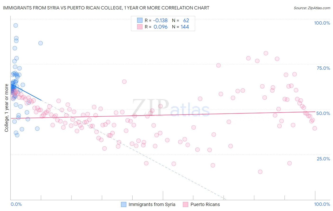 Immigrants from Syria vs Puerto Rican College, 1 year or more