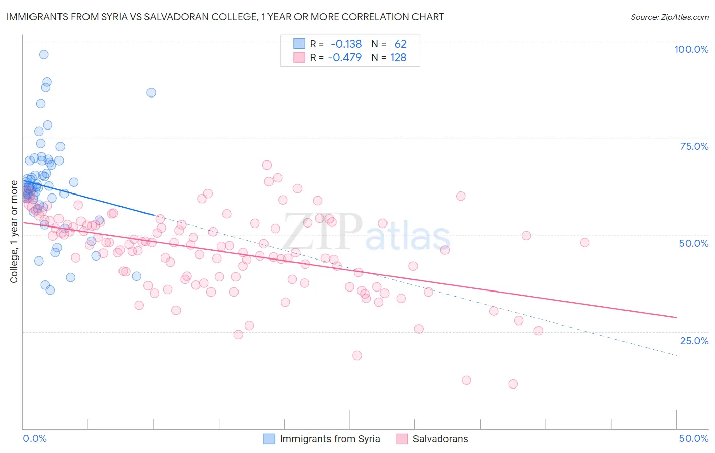 Immigrants from Syria vs Salvadoran College, 1 year or more