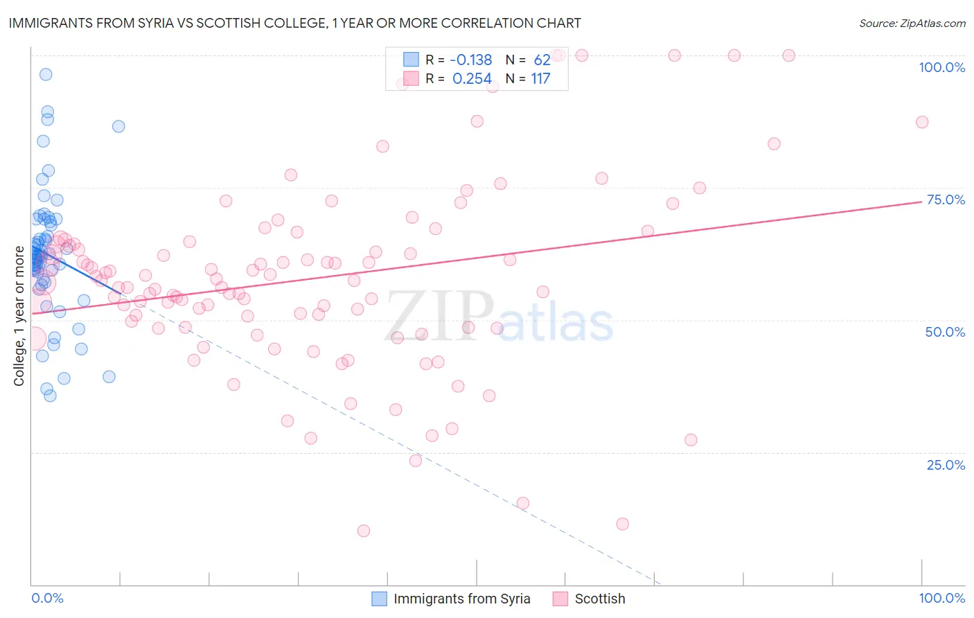 Immigrants from Syria vs Scottish College, 1 year or more