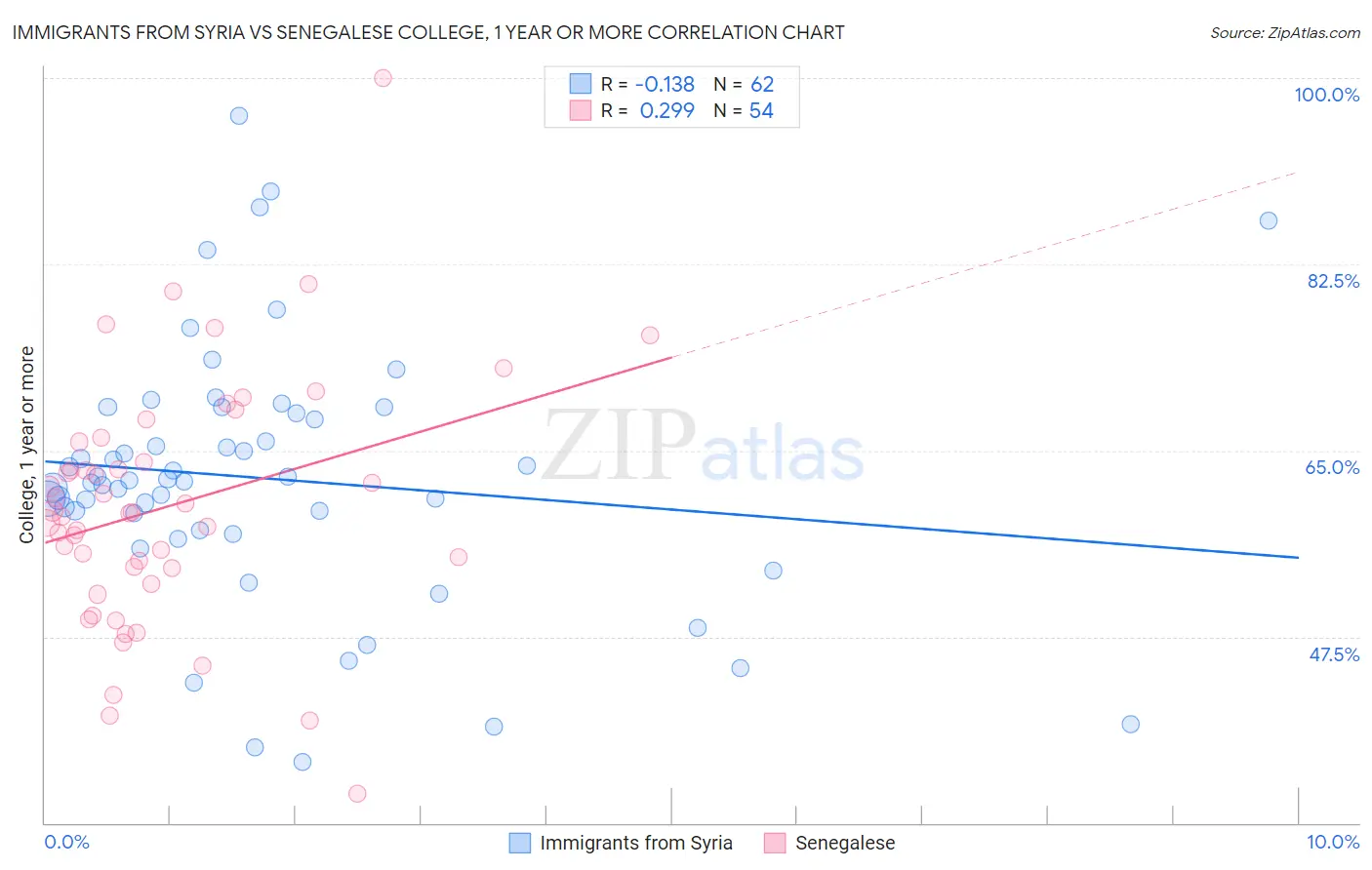 Immigrants from Syria vs Senegalese College, 1 year or more