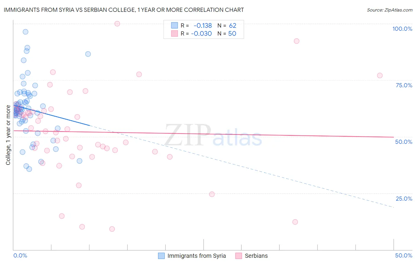 Immigrants from Syria vs Serbian College, 1 year or more