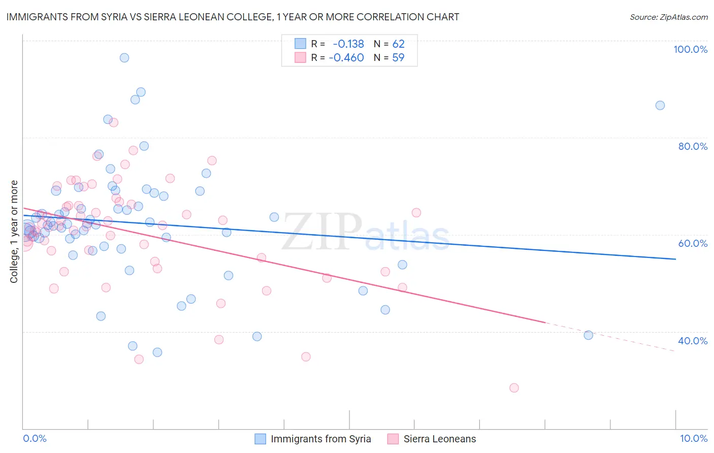 Immigrants from Syria vs Sierra Leonean College, 1 year or more