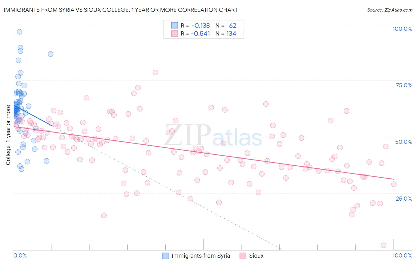 Immigrants from Syria vs Sioux College, 1 year or more