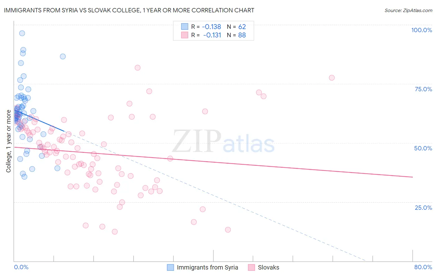 Immigrants from Syria vs Slovak College, 1 year or more