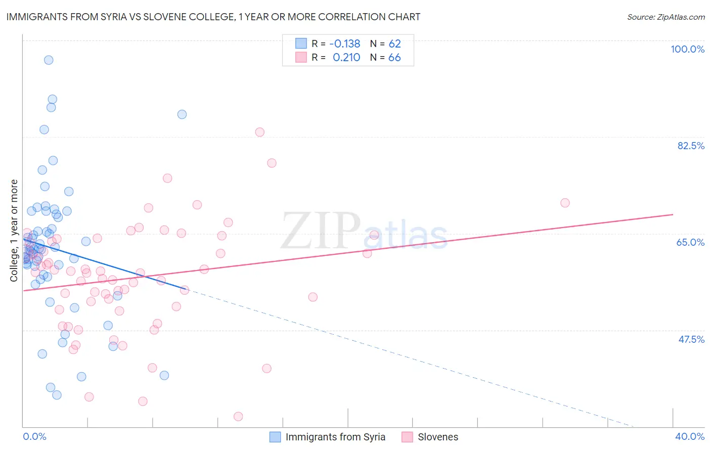 Immigrants from Syria vs Slovene College, 1 year or more