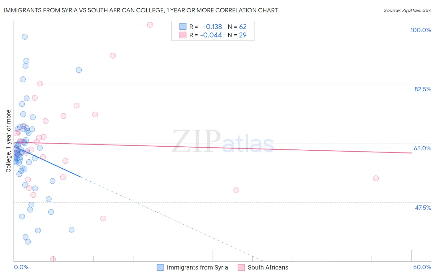 Immigrants from Syria vs South African College, 1 year or more