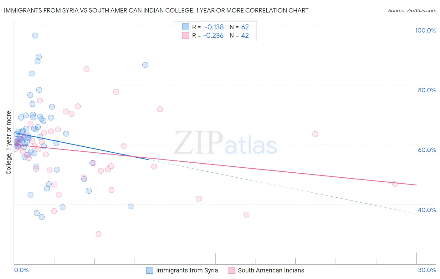 Immigrants from Syria vs South American Indian College, 1 year or more