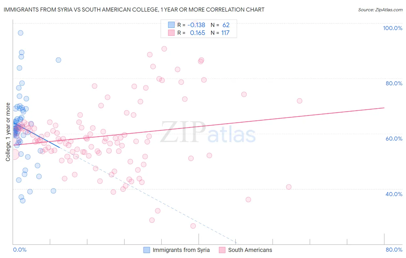 Immigrants from Syria vs South American College, 1 year or more