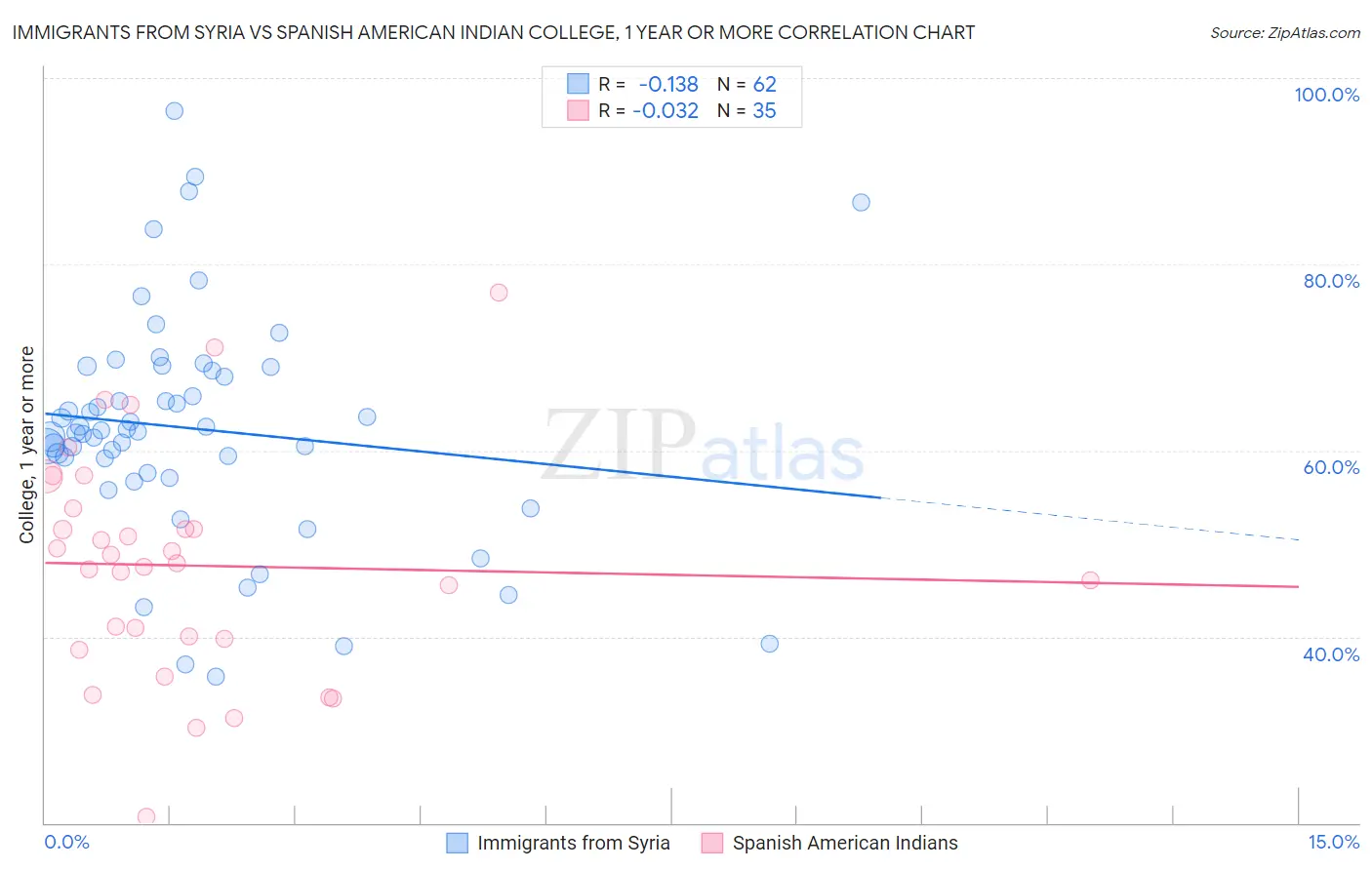 Immigrants from Syria vs Spanish American Indian College, 1 year or more