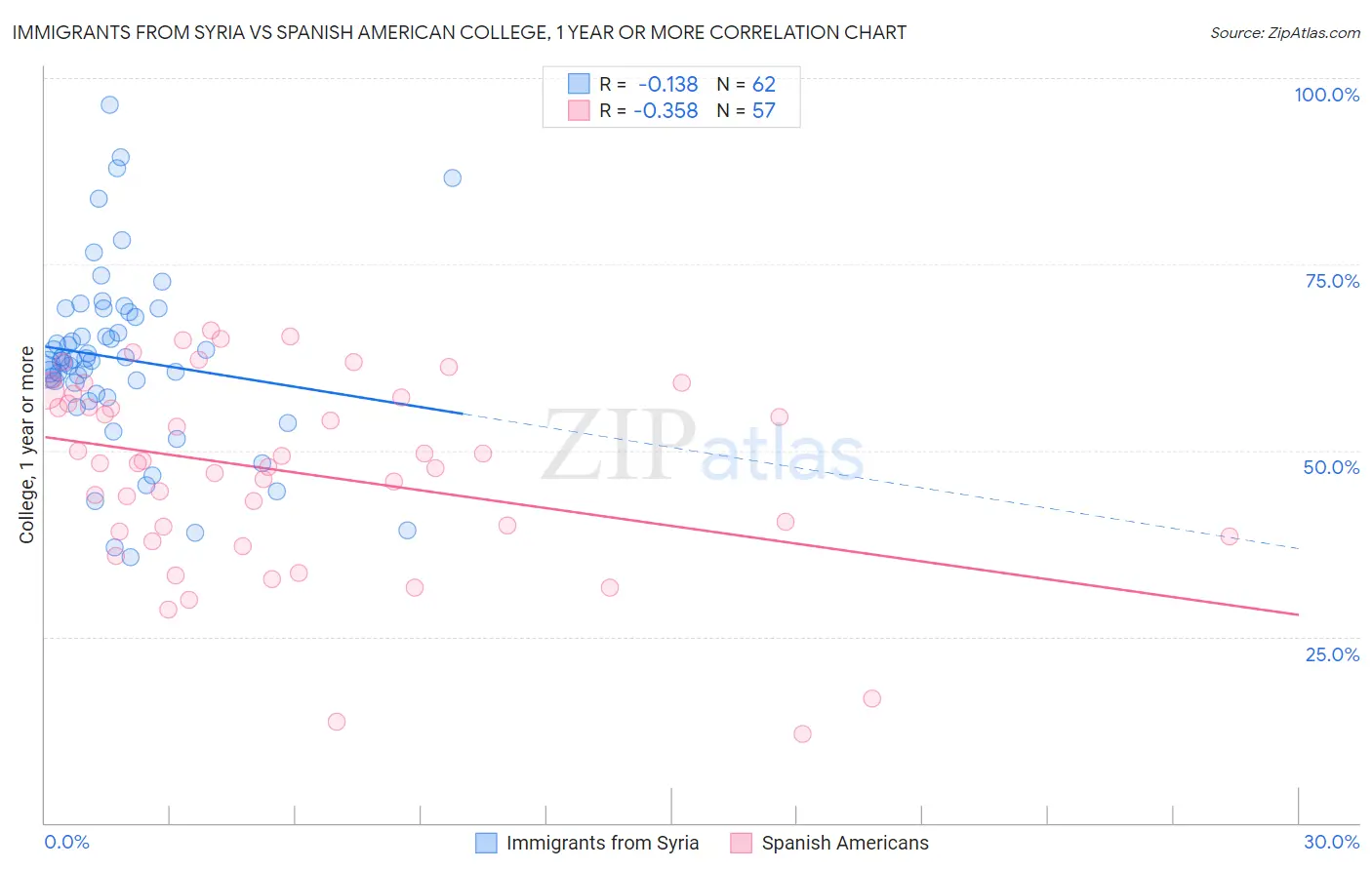 Immigrants from Syria vs Spanish American College, 1 year or more