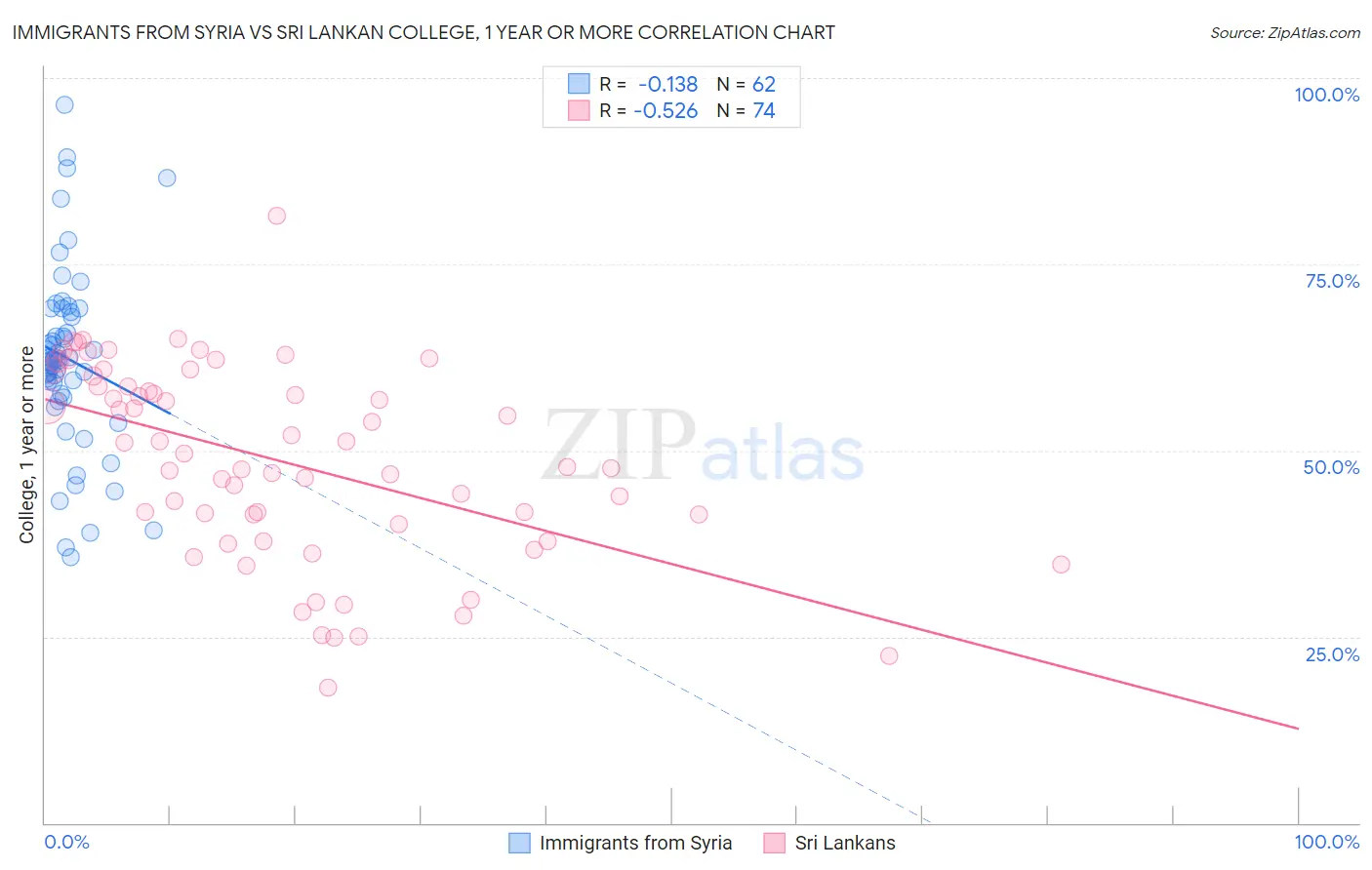 Immigrants from Syria vs Sri Lankan College, 1 year or more