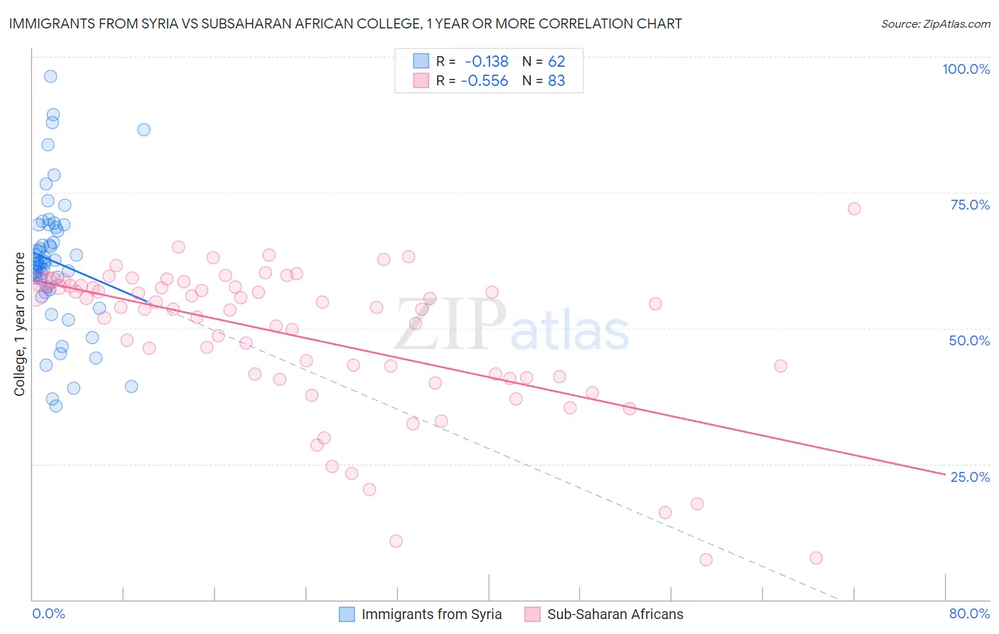 Immigrants from Syria vs Subsaharan African College, 1 year or more