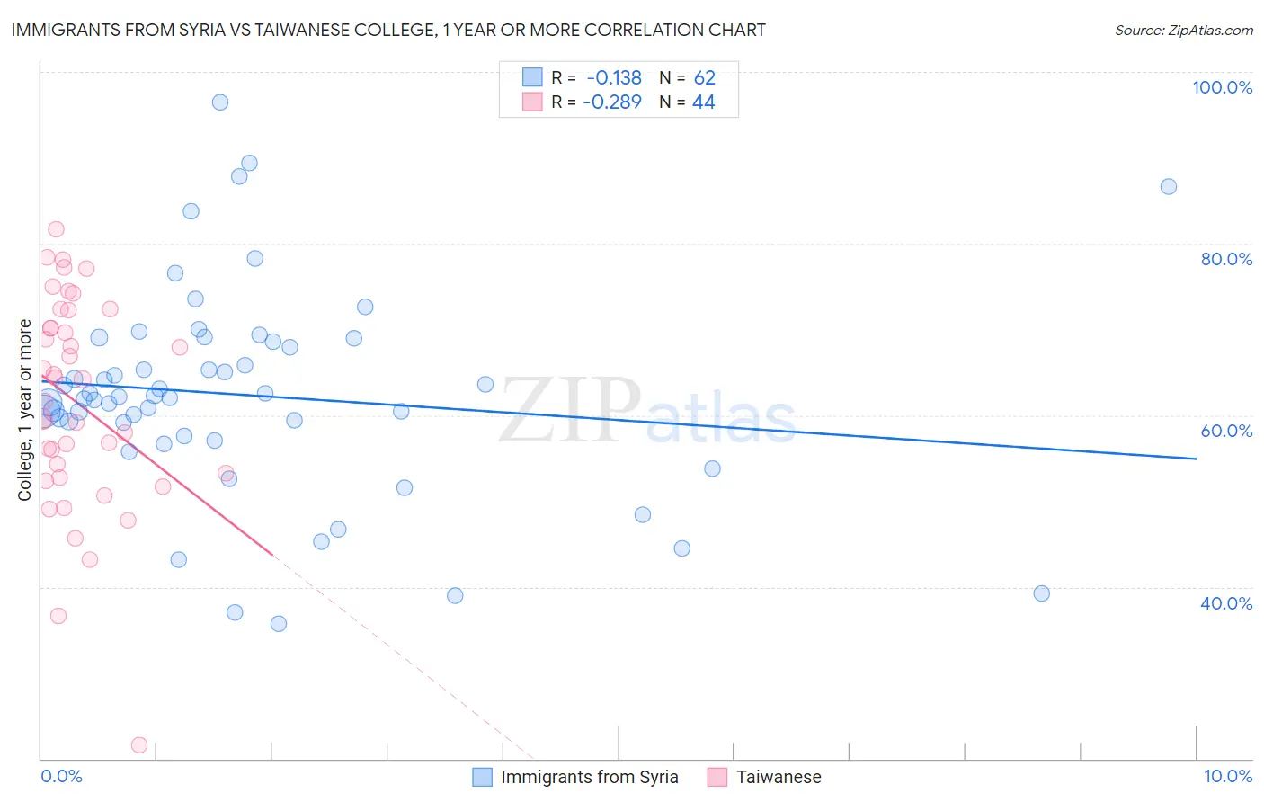 Immigrants from Syria vs Taiwanese College, 1 year or more