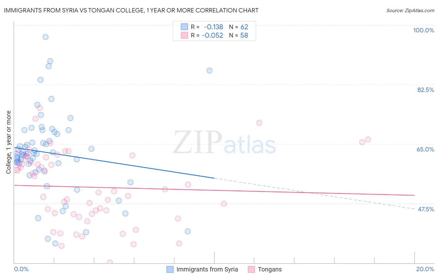 Immigrants from Syria vs Tongan College, 1 year or more