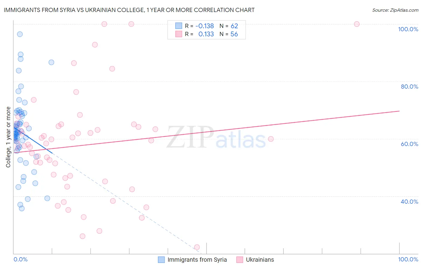 Immigrants from Syria vs Ukrainian College, 1 year or more