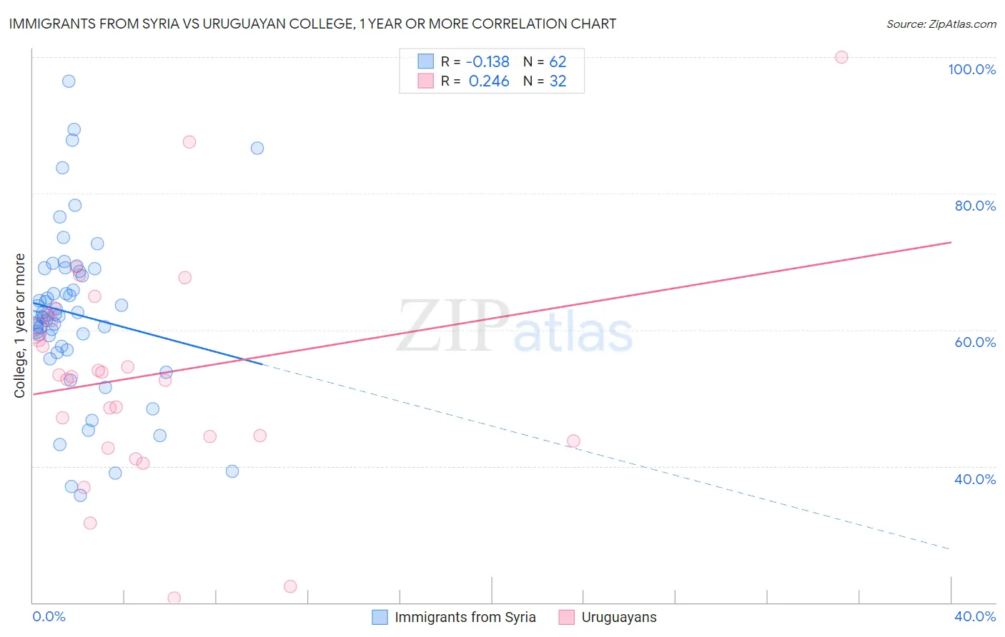 Immigrants from Syria vs Uruguayan College, 1 year or more