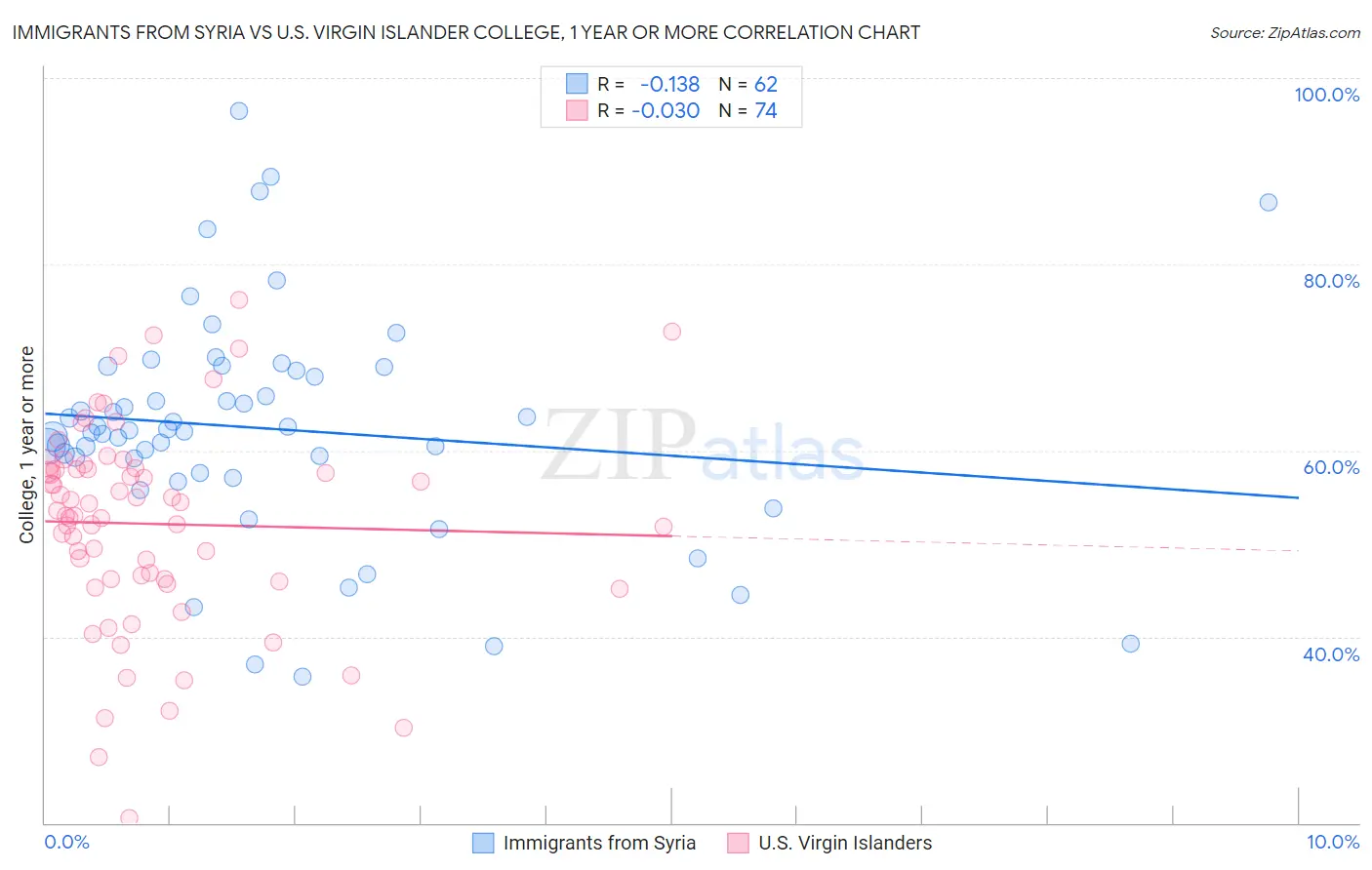 Immigrants from Syria vs U.S. Virgin Islander College, 1 year or more