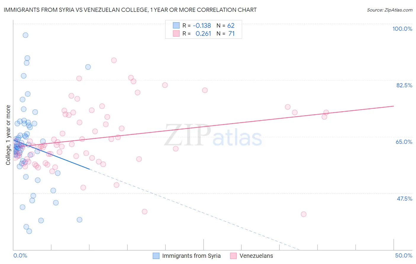 Immigrants from Syria vs Venezuelan College, 1 year or more