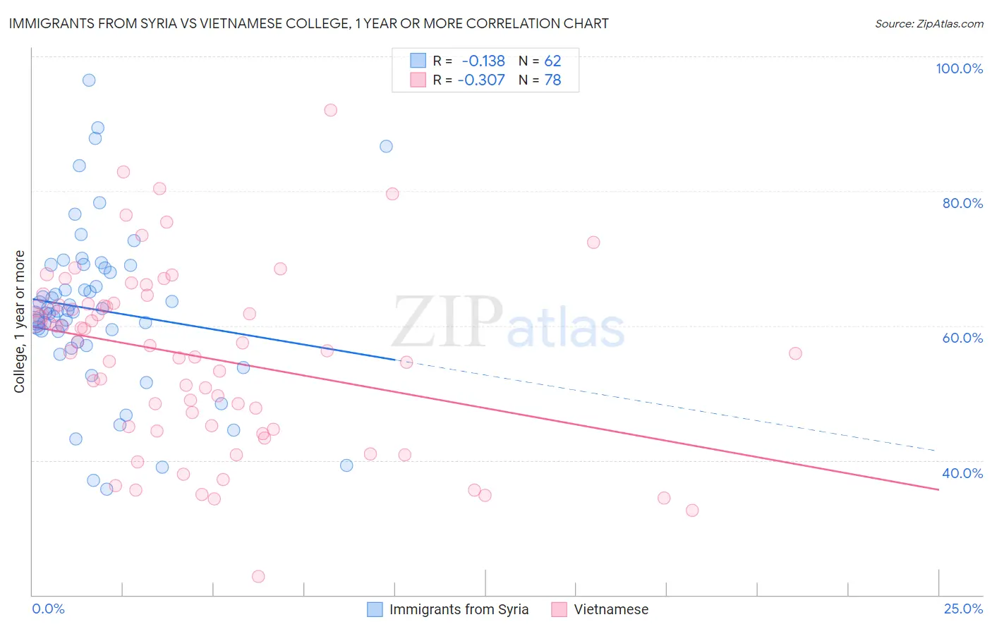 Immigrants from Syria vs Vietnamese College, 1 year or more