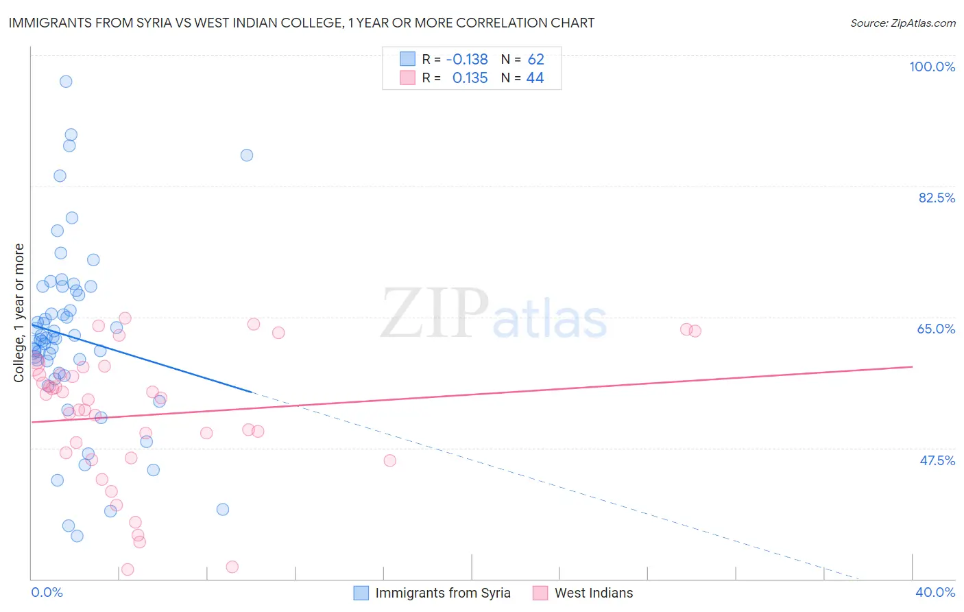 Immigrants from Syria vs West Indian College, 1 year or more