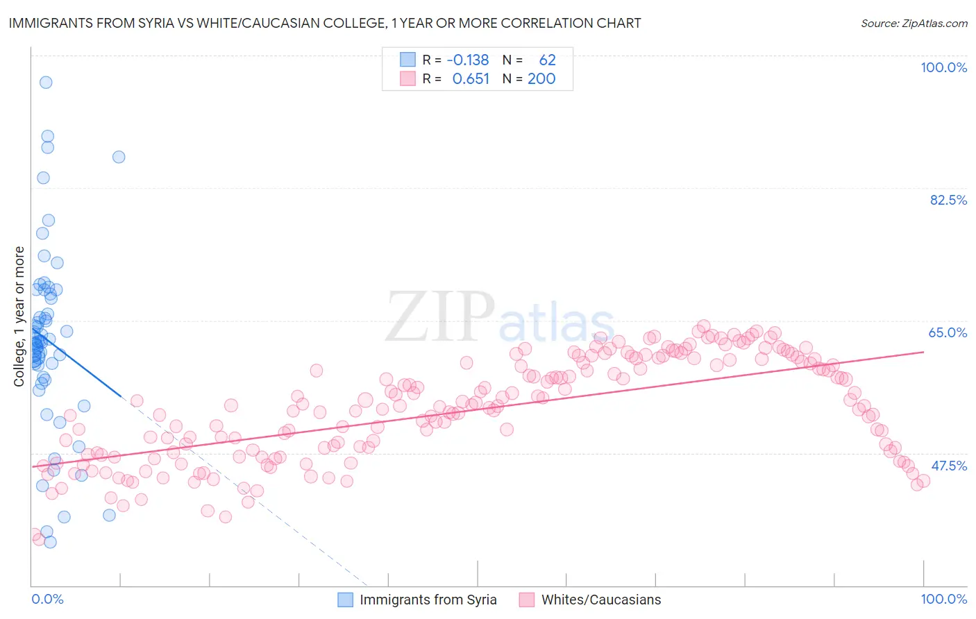 Immigrants from Syria vs White/Caucasian College, 1 year or more