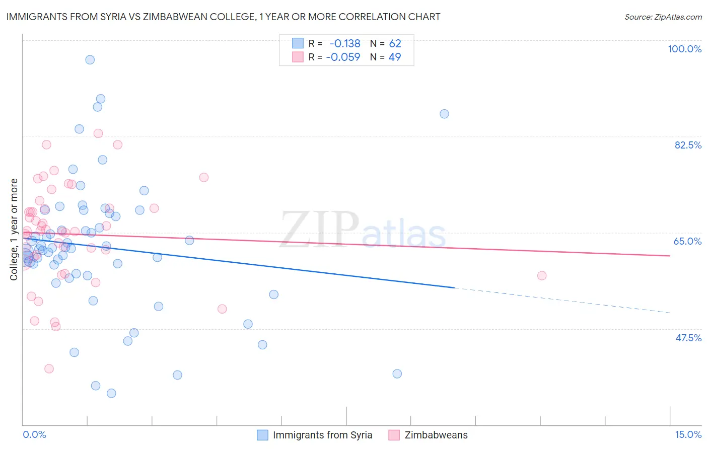 Immigrants from Syria vs Zimbabwean College, 1 year or more