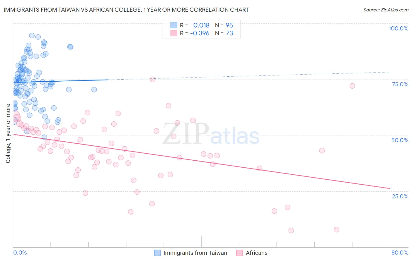Immigrants from Taiwan vs African College, 1 year or more