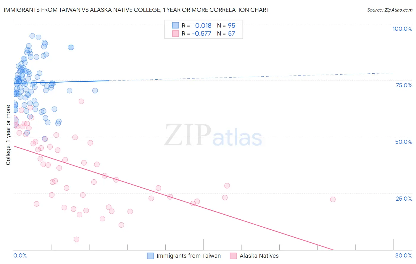 Immigrants from Taiwan vs Alaska Native College, 1 year or more