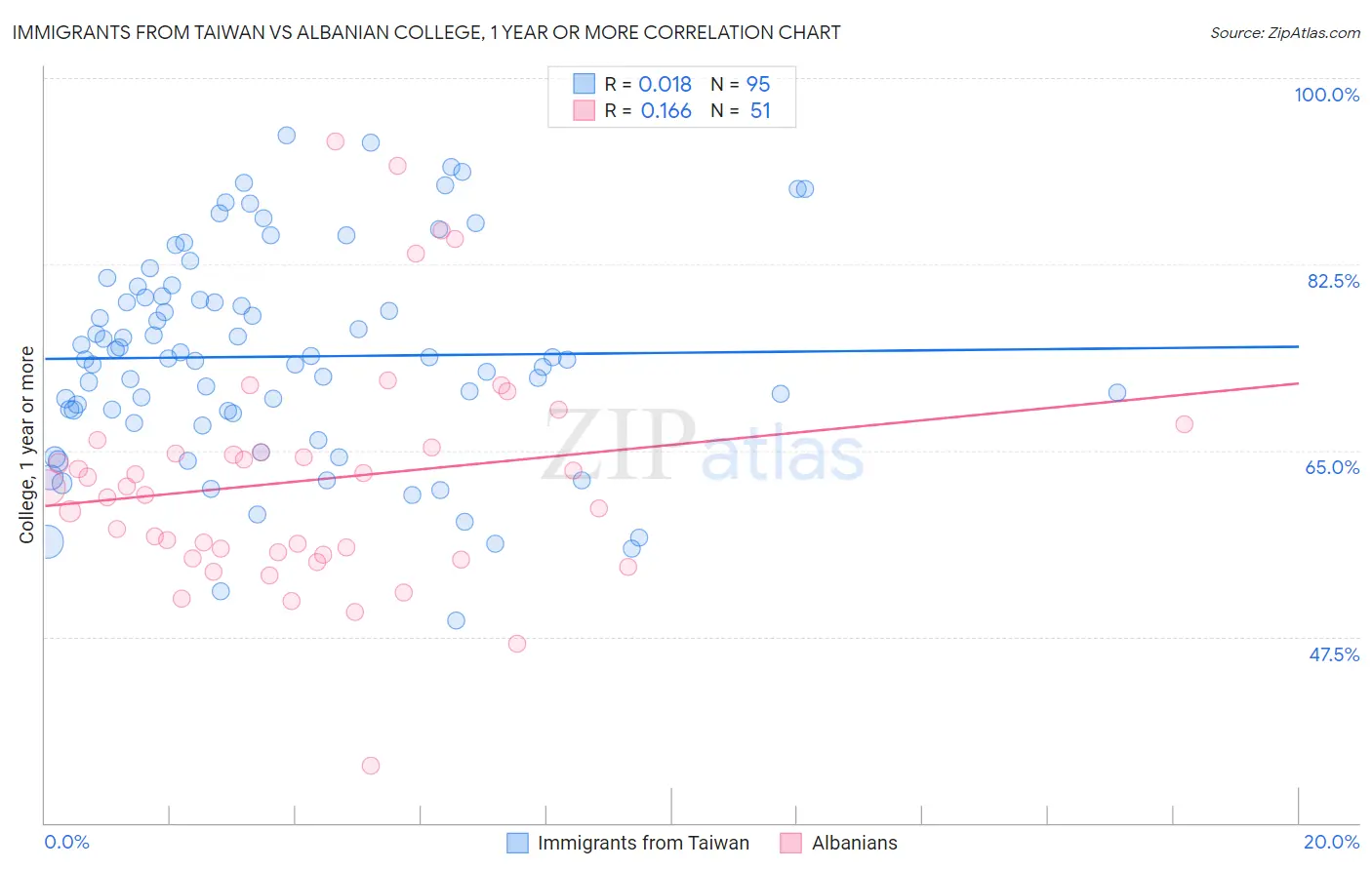 Immigrants from Taiwan vs Albanian College, 1 year or more