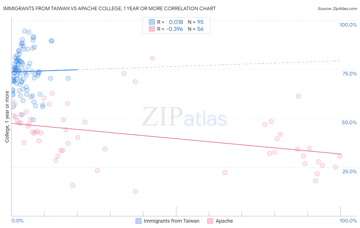 Immigrants from Taiwan vs Apache College, 1 year or more