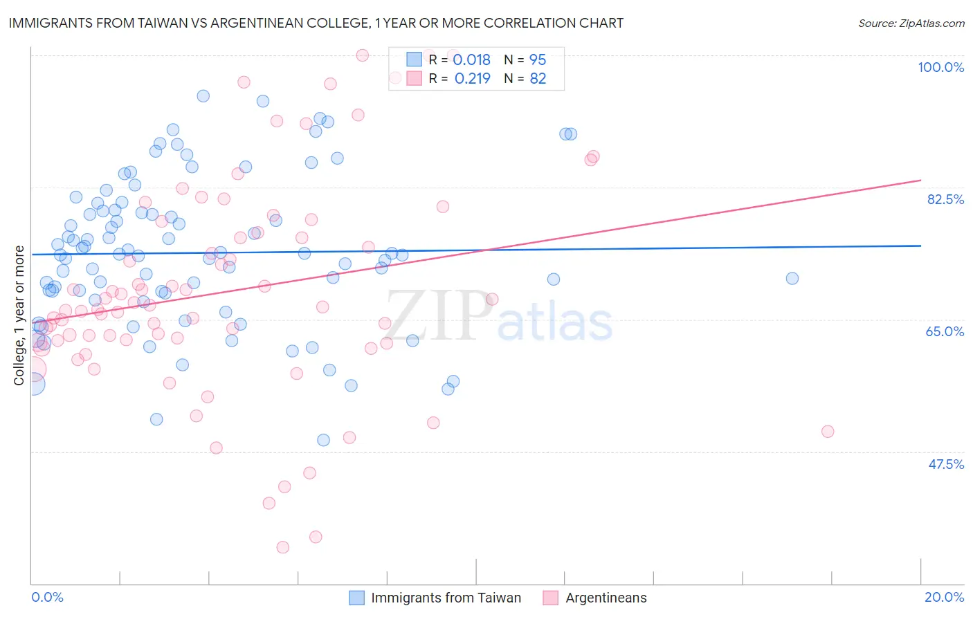 Immigrants from Taiwan vs Argentinean College, 1 year or more