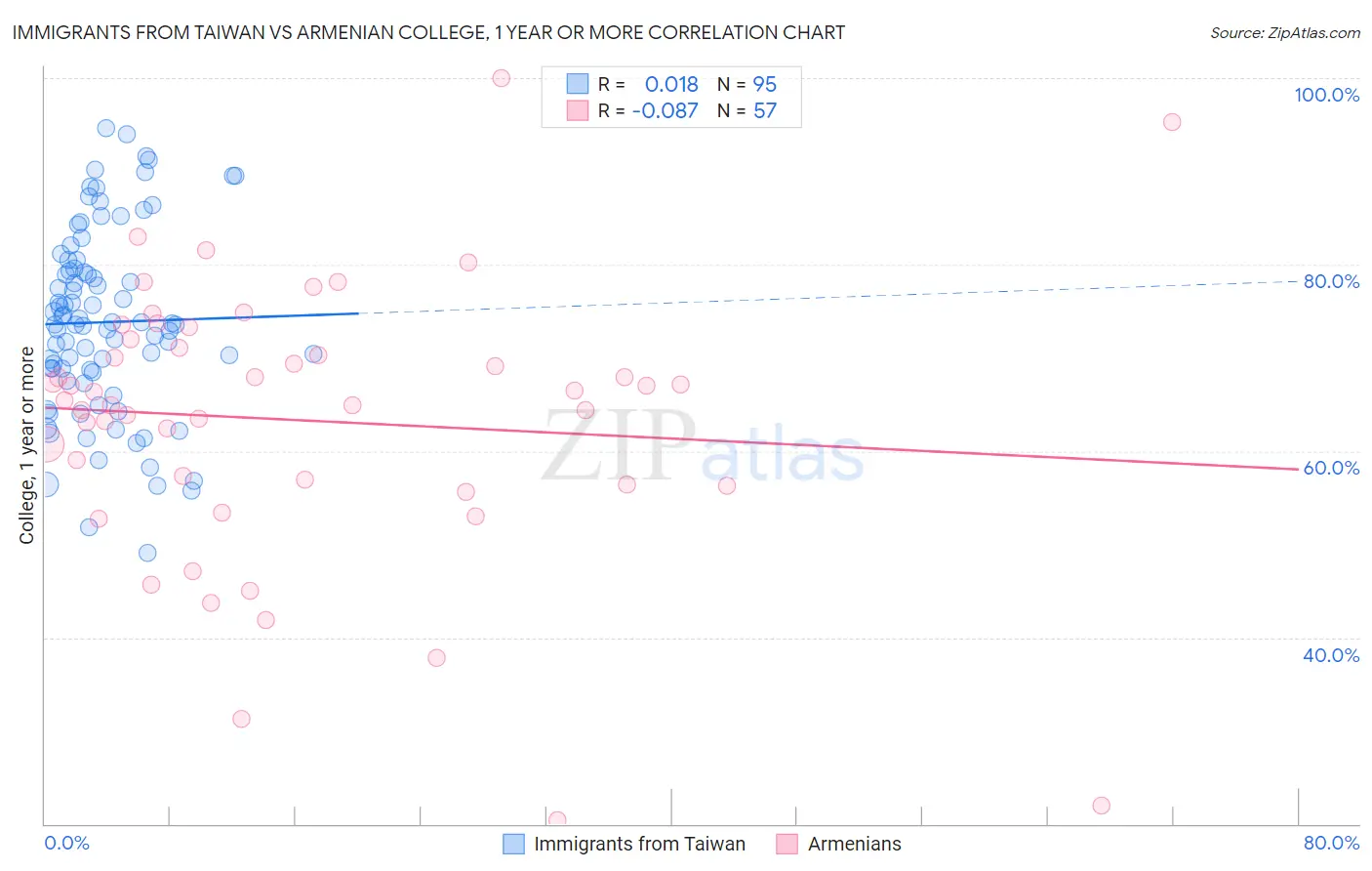 Immigrants from Taiwan vs Armenian College, 1 year or more