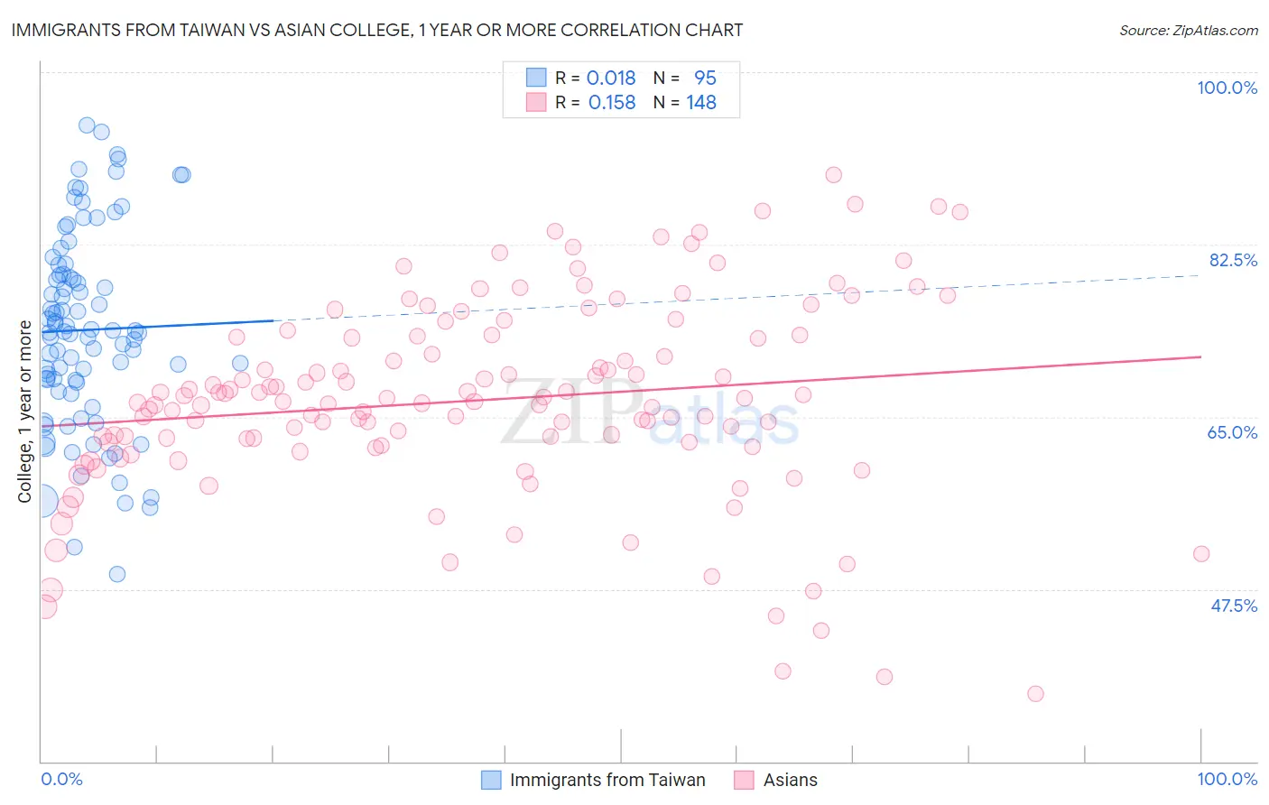 Immigrants from Taiwan vs Asian College, 1 year or more