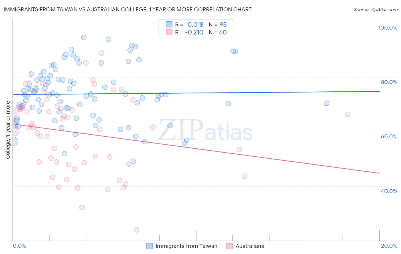 Immigrants from Taiwan vs Australian College, 1 year or more
