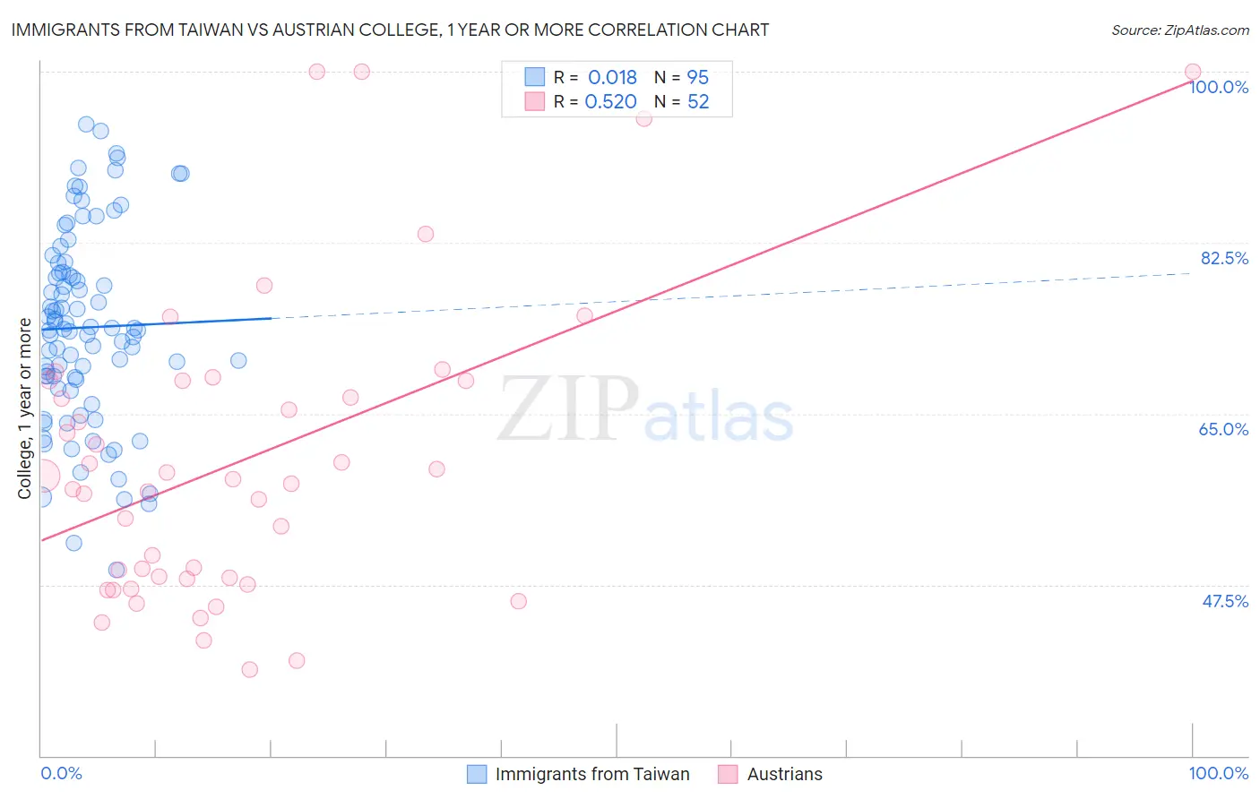 Immigrants from Taiwan vs Austrian College, 1 year or more