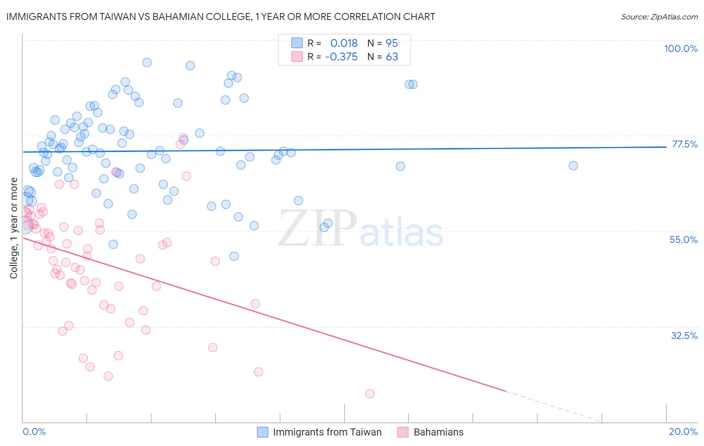 Immigrants from Taiwan vs Bahamian College, 1 year or more