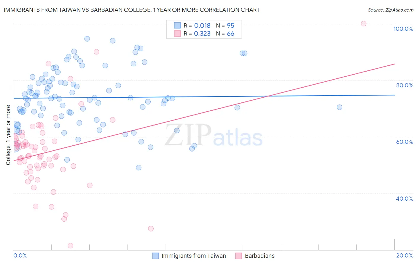 Immigrants from Taiwan vs Barbadian College, 1 year or more