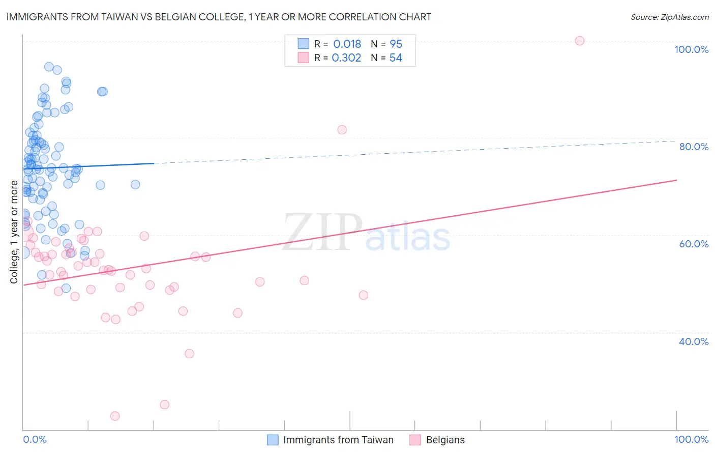 Immigrants from Taiwan vs Belgian College, 1 year or more