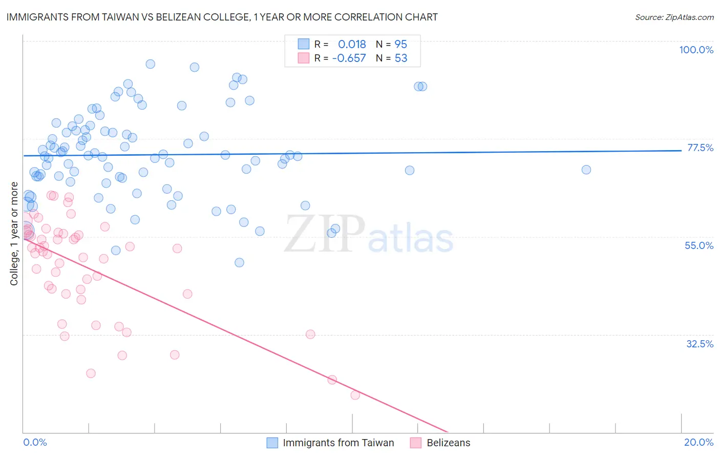 Immigrants from Taiwan vs Belizean College, 1 year or more